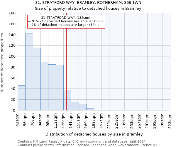 31, STRATFORD WAY, BRAMLEY, ROTHERHAM, S66 1WN: Size of property relative to detached houses in Bramley