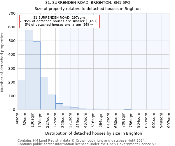 31, SURRENDEN ROAD, BRIGHTON, BN1 6PQ: Size of property relative to detached houses in Brighton