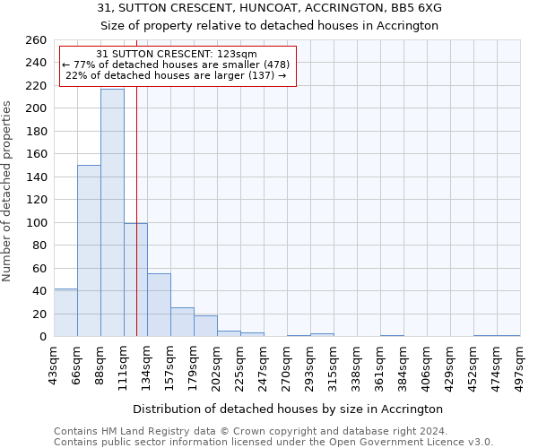 31, SUTTON CRESCENT, HUNCOAT, ACCRINGTON, BB5 6XG: Size of property relative to detached houses in Accrington
