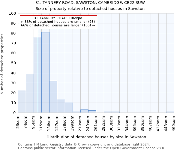 31, TANNERY ROAD, SAWSTON, CAMBRIDGE, CB22 3UW: Size of property relative to detached houses in Sawston