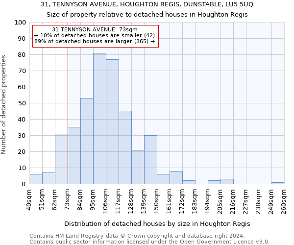 31, TENNYSON AVENUE, HOUGHTON REGIS, DUNSTABLE, LU5 5UQ: Size of property relative to detached houses in Houghton Regis