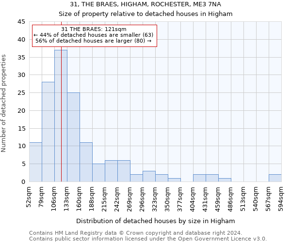 31, THE BRAES, HIGHAM, ROCHESTER, ME3 7NA: Size of property relative to detached houses in Higham