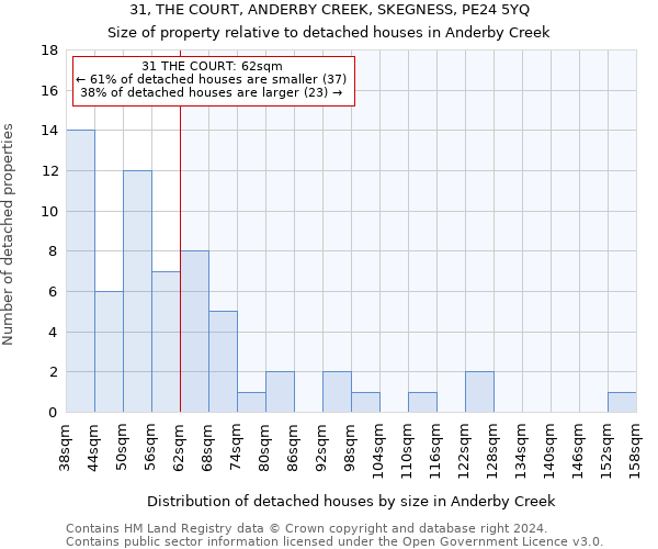 31, THE COURT, ANDERBY CREEK, SKEGNESS, PE24 5YQ: Size of property relative to detached houses in Anderby Creek