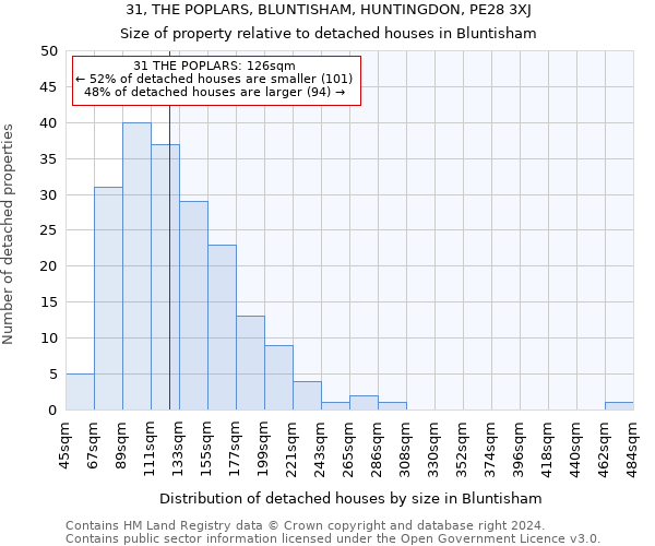 31, THE POPLARS, BLUNTISHAM, HUNTINGDON, PE28 3XJ: Size of property relative to detached houses in Bluntisham