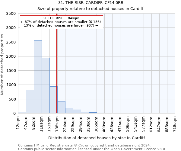 31, THE RISE, CARDIFF, CF14 0RB: Size of property relative to detached houses in Cardiff