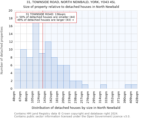 31, TOWNSIDE ROAD, NORTH NEWBALD, YORK, YO43 4SL: Size of property relative to detached houses in North Newbald
