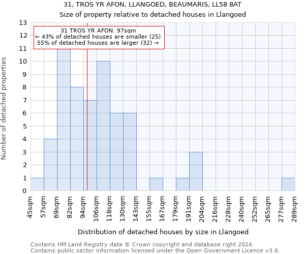 31, TROS YR AFON, LLANGOED, BEAUMARIS, LL58 8AT: Size of property relative to detached houses in Llangoed