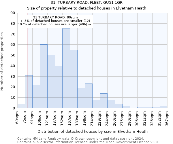 31, TURBARY ROAD, FLEET, GU51 1GR: Size of property relative to detached houses in Elvetham Heath