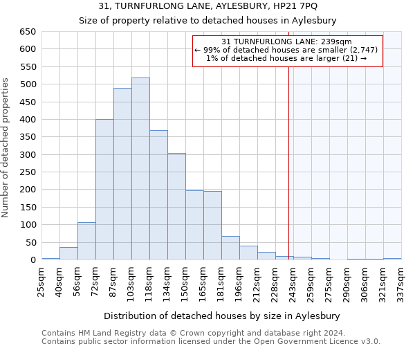 31, TURNFURLONG LANE, AYLESBURY, HP21 7PQ: Size of property relative to detached houses in Aylesbury