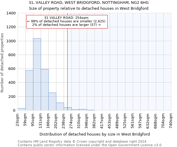 31, VALLEY ROAD, WEST BRIDGFORD, NOTTINGHAM, NG2 6HG: Size of property relative to detached houses in West Bridgford