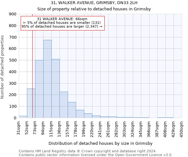 31, WALKER AVENUE, GRIMSBY, DN33 2LH: Size of property relative to detached houses in Grimsby