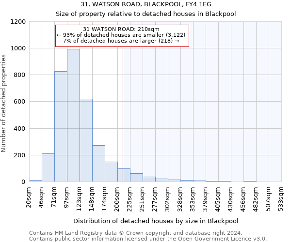 31, WATSON ROAD, BLACKPOOL, FY4 1EG: Size of property relative to detached houses in Blackpool
