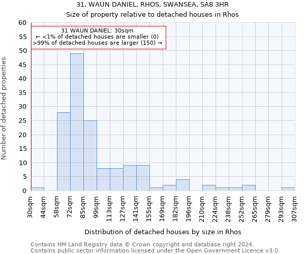 31, WAUN DANIEL, RHOS, SWANSEA, SA8 3HR: Size of property relative to detached houses in Rhos
