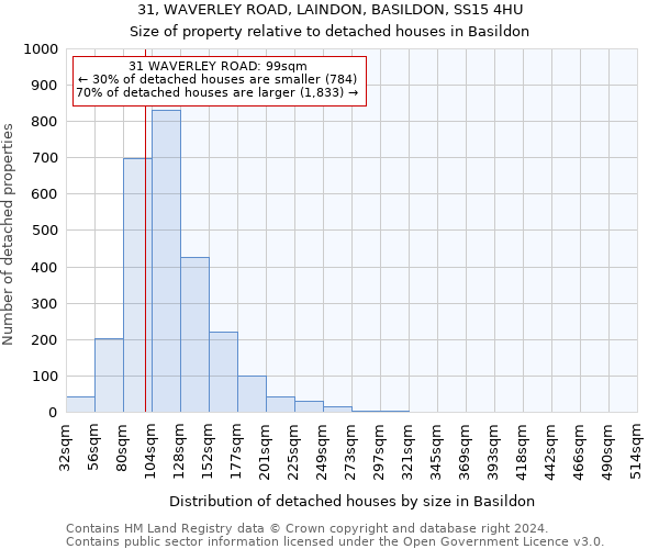31, WAVERLEY ROAD, LAINDON, BASILDON, SS15 4HU: Size of property relative to detached houses in Basildon