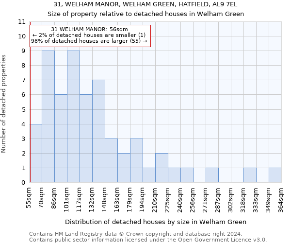 31, WELHAM MANOR, WELHAM GREEN, HATFIELD, AL9 7EL: Size of property relative to detached houses in Welham Green