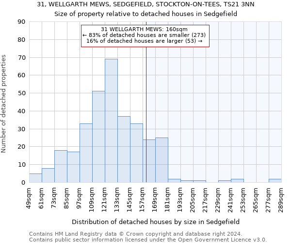 31, WELLGARTH MEWS, SEDGEFIELD, STOCKTON-ON-TEES, TS21 3NN: Size of property relative to detached houses in Sedgefield