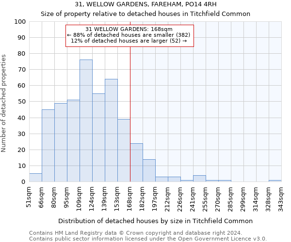 31, WELLOW GARDENS, FAREHAM, PO14 4RH: Size of property relative to detached houses in Titchfield Common
