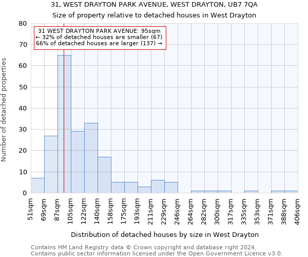 31, WEST DRAYTON PARK AVENUE, WEST DRAYTON, UB7 7QA: Size of property relative to detached houses in West Drayton