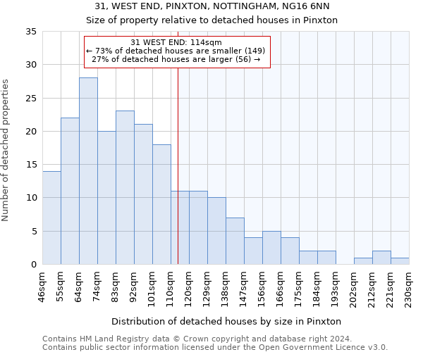 31, WEST END, PINXTON, NOTTINGHAM, NG16 6NN: Size of property relative to detached houses in Pinxton