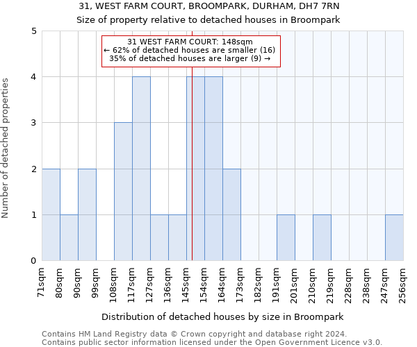 31, WEST FARM COURT, BROOMPARK, DURHAM, DH7 7RN: Size of property relative to detached houses in Broompark