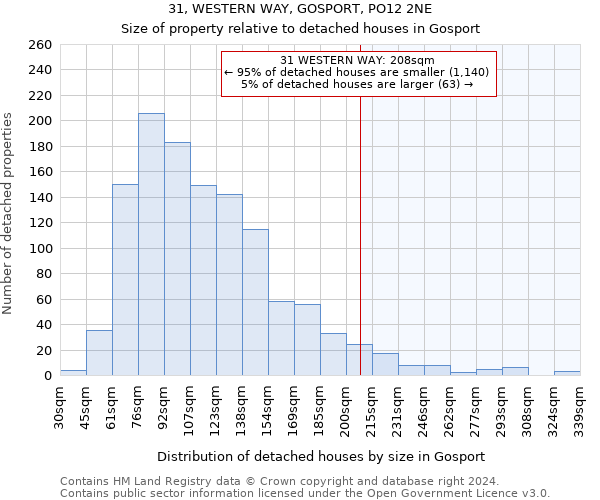 31, WESTERN WAY, GOSPORT, PO12 2NE: Size of property relative to detached houses in Gosport
