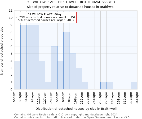 31, WILLOW PLACE, BRAITHWELL, ROTHERHAM, S66 7BD: Size of property relative to detached houses in Braithwell