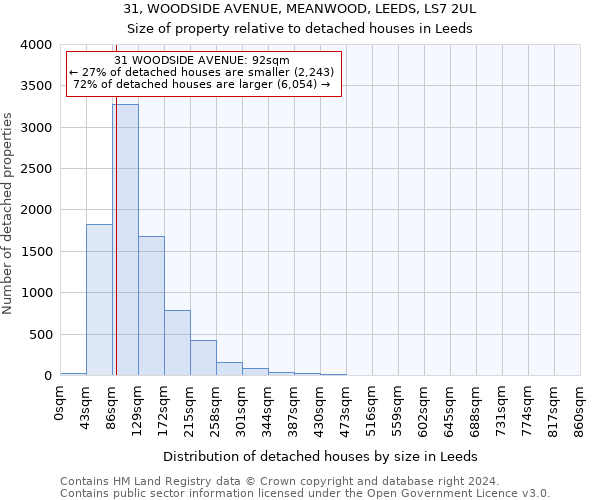 31, WOODSIDE AVENUE, MEANWOOD, LEEDS, LS7 2UL: Size of property relative to detached houses in Leeds