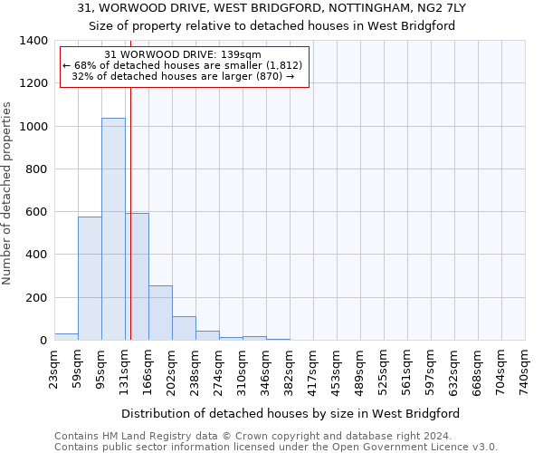 31, WORWOOD DRIVE, WEST BRIDGFORD, NOTTINGHAM, NG2 7LY: Size of property relative to detached houses in West Bridgford