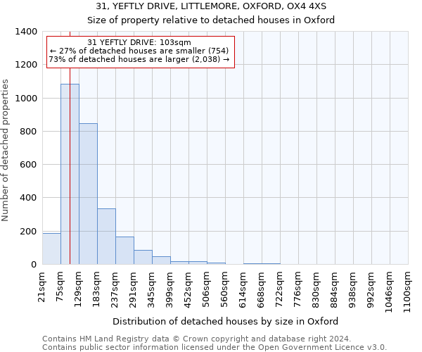 31, YEFTLY DRIVE, LITTLEMORE, OXFORD, OX4 4XS: Size of property relative to detached houses in Oxford