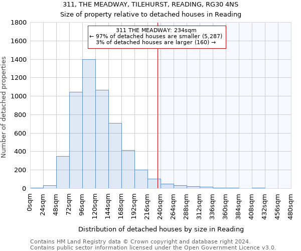 311, THE MEADWAY, TILEHURST, READING, RG30 4NS: Size of property relative to detached houses in Reading