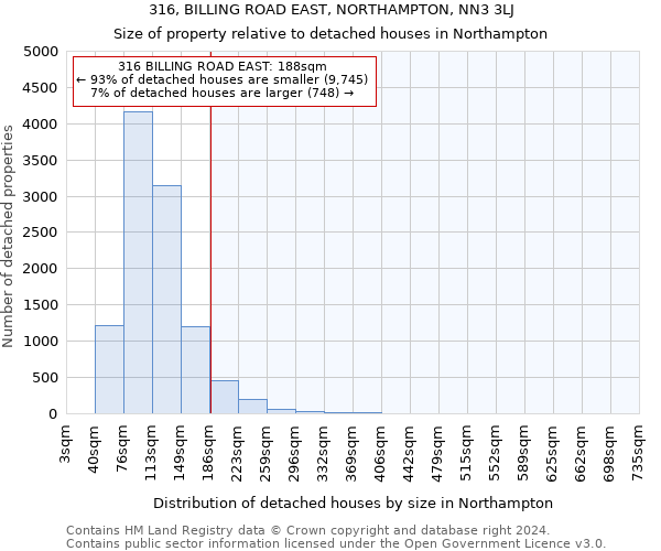 316, BILLING ROAD EAST, NORTHAMPTON, NN3 3LJ: Size of property relative to detached houses in Northampton