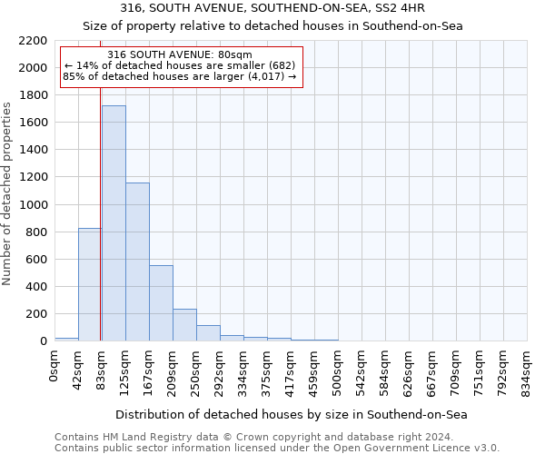316, SOUTH AVENUE, SOUTHEND-ON-SEA, SS2 4HR: Size of property relative to detached houses in Southend-on-Sea