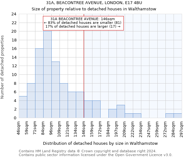 31A, BEACONTREE AVENUE, LONDON, E17 4BU: Size of property relative to detached houses in Walthamstow