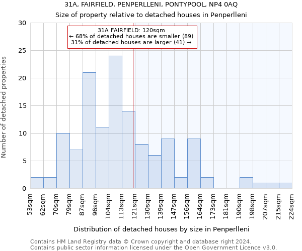 31A, FAIRFIELD, PENPERLLENI, PONTYPOOL, NP4 0AQ: Size of property relative to detached houses in Penperlleni