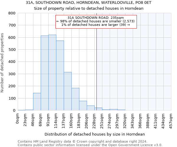 31A, SOUTHDOWN ROAD, HORNDEAN, WATERLOOVILLE, PO8 0ET: Size of property relative to detached houses in Horndean
