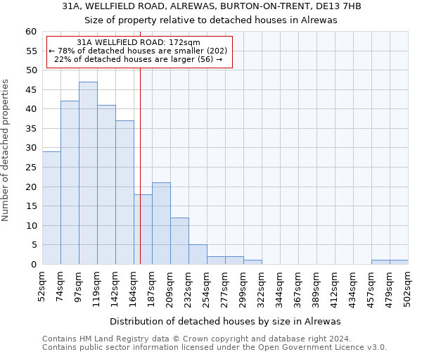 31A, WELLFIELD ROAD, ALREWAS, BURTON-ON-TRENT, DE13 7HB: Size of property relative to detached houses in Alrewas