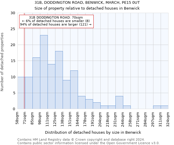 31B, DODDINGTON ROAD, BENWICK, MARCH, PE15 0UT: Size of property relative to detached houses in Benwick