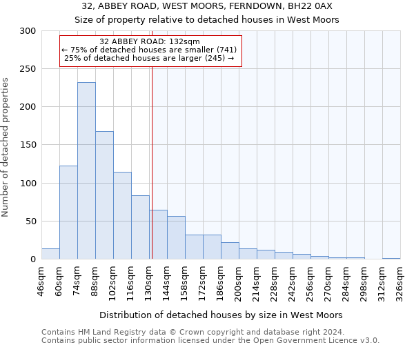 32, ABBEY ROAD, WEST MOORS, FERNDOWN, BH22 0AX: Size of property relative to detached houses in West Moors