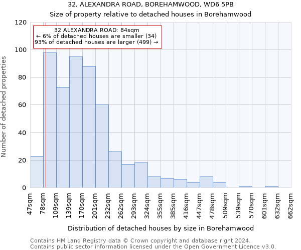 32, ALEXANDRA ROAD, BOREHAMWOOD, WD6 5PB: Size of property relative to detached houses in Borehamwood