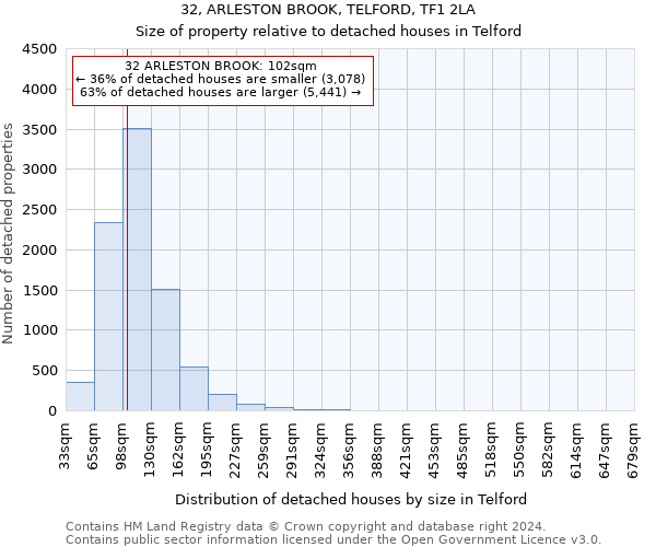 32, ARLESTON BROOK, TELFORD, TF1 2LA: Size of property relative to detached houses in Telford