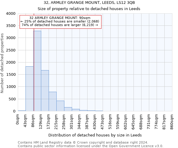32, ARMLEY GRANGE MOUNT, LEEDS, LS12 3QB: Size of property relative to detached houses in Leeds