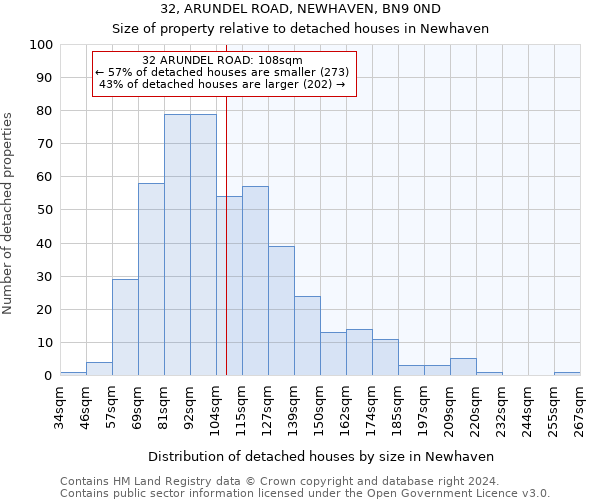 32, ARUNDEL ROAD, NEWHAVEN, BN9 0ND: Size of property relative to detached houses in Newhaven