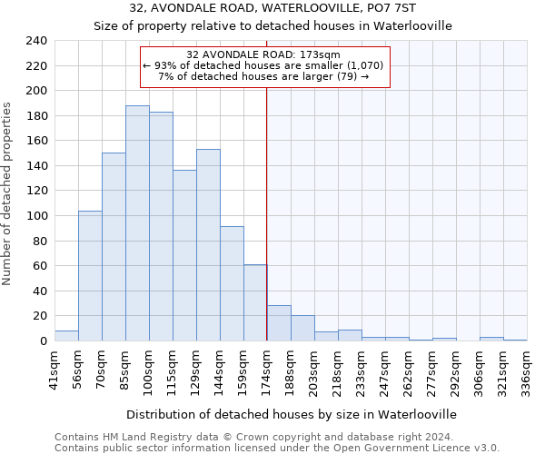 32, AVONDALE ROAD, WATERLOOVILLE, PO7 7ST: Size of property relative to detached houses in Waterlooville