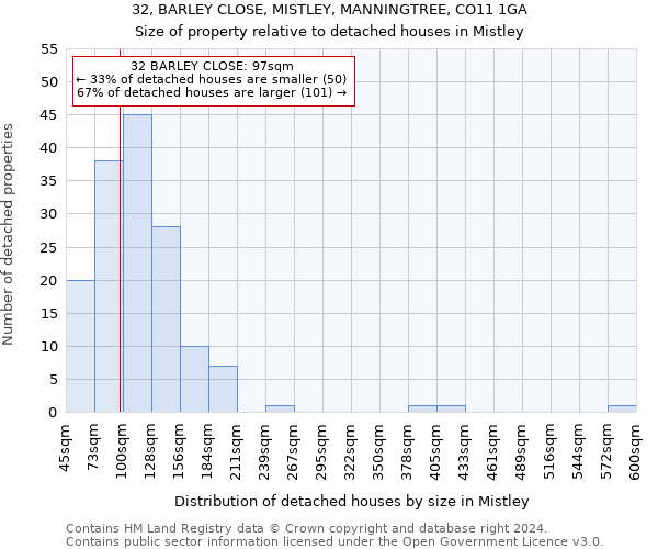 32, BARLEY CLOSE, MISTLEY, MANNINGTREE, CO11 1GA: Size of property relative to detached houses in Mistley