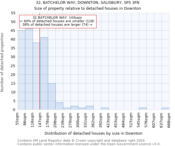 32, BATCHELOR WAY, DOWNTON, SALISBURY, SP5 3FN: Size of property relative to detached houses in Downton
