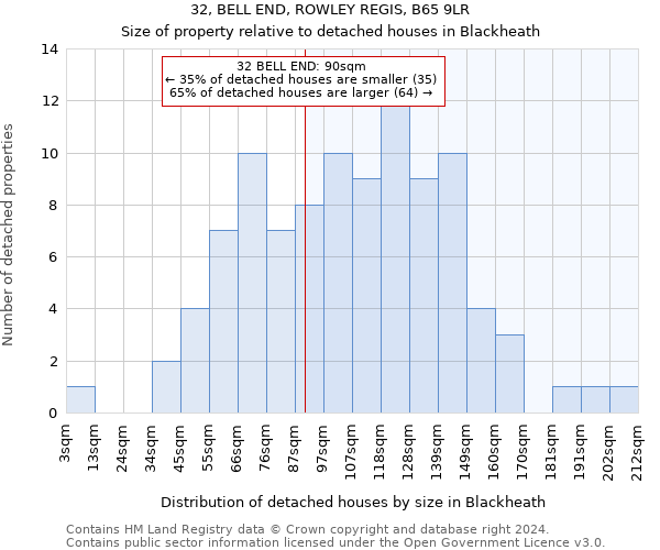32, BELL END, ROWLEY REGIS, B65 9LR: Size of property relative to detached houses in Blackheath