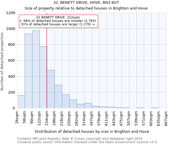 32, BENETT DRIVE, HOVE, BN3 6UT: Size of property relative to detached houses in Brighton and Hove