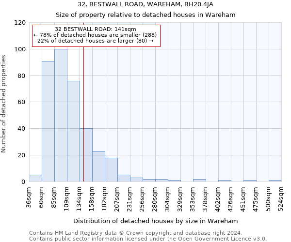 32, BESTWALL ROAD, WAREHAM, BH20 4JA: Size of property relative to detached houses in Wareham