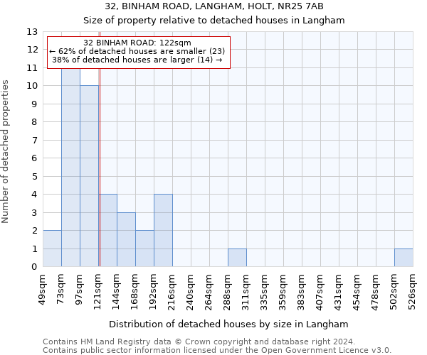 32, BINHAM ROAD, LANGHAM, HOLT, NR25 7AB: Size of property relative to detached houses in Langham