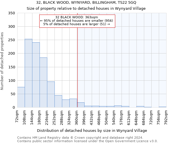 32, BLACK WOOD, WYNYARD, BILLINGHAM, TS22 5GQ: Size of property relative to detached houses in Wynyard Village